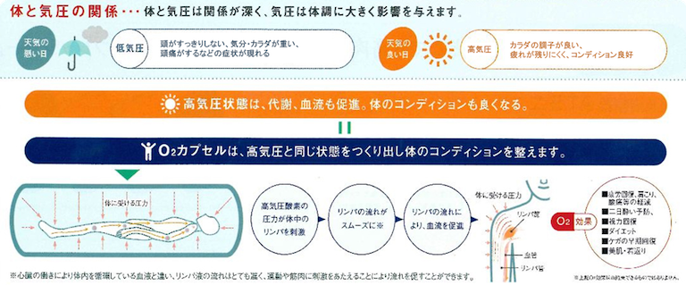 我々の体内には2種類の酸素が存在します